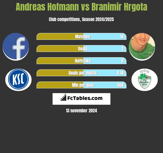 Andreas Hofmann vs Branimir Hrgota h2h player stats