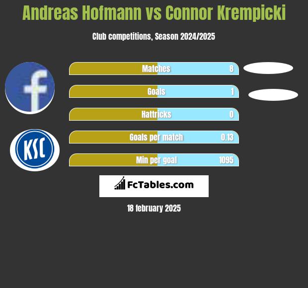 Andreas Hofmann vs Connor Krempicki h2h player stats