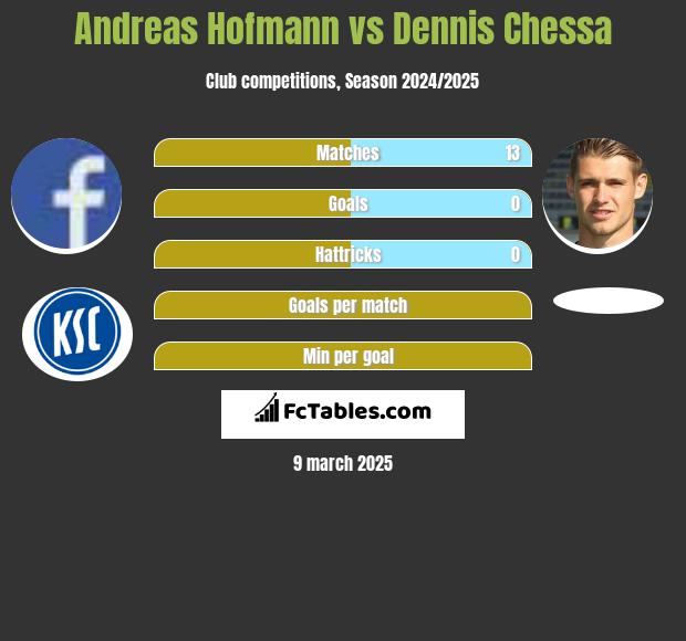 Andreas Hofmann vs Dennis Chessa h2h player stats