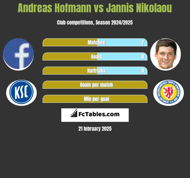 Andreas Hofmann vs Jannis Nikolaou h2h player stats