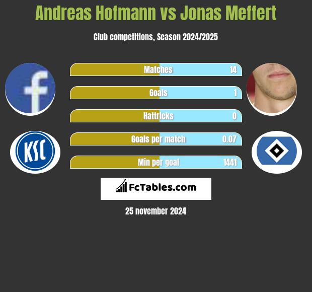 Andreas Hofmann vs Jonas Meffert h2h player stats