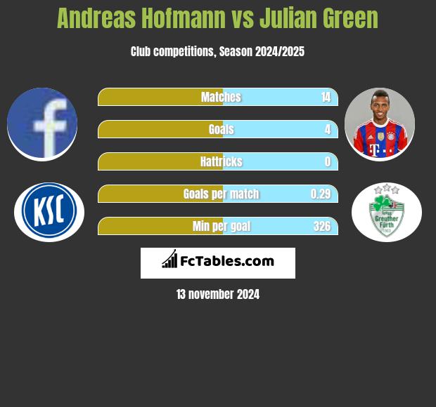 Andreas Hofmann vs Julian Green h2h player stats