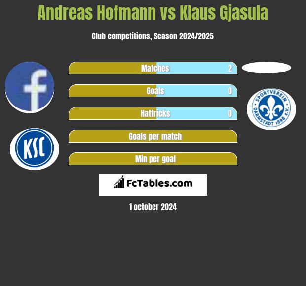 Andreas Hofmann vs Klaus Gjasula h2h player stats