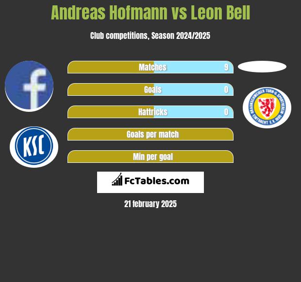 Andreas Hofmann vs Leon Bell h2h player stats