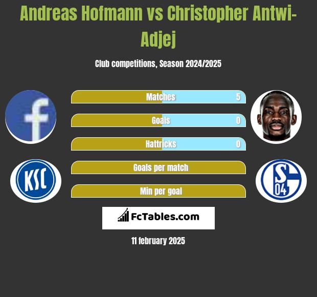 Andreas Hofmann vs Christopher Antwi-Adjej h2h player stats