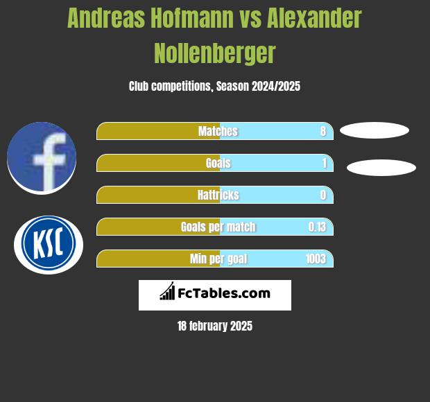 Andreas Hofmann vs Alexander Nollenberger h2h player stats