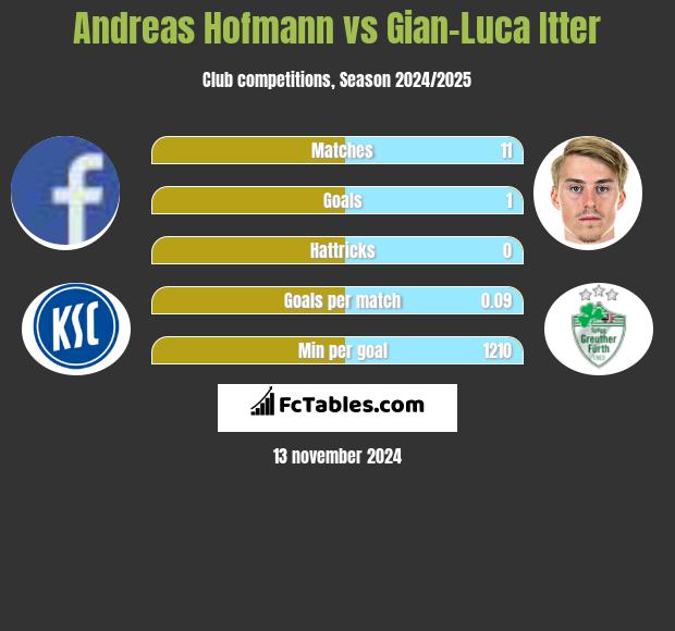 Andreas Hofmann vs Gian-Luca Itter h2h player stats