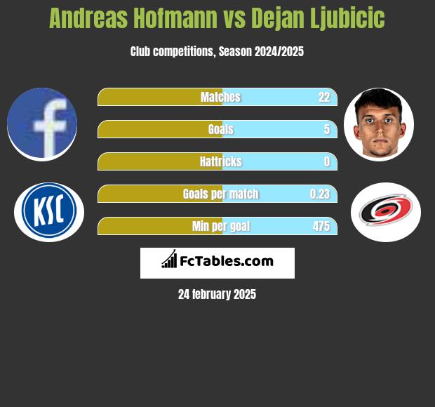 Andreas Hofmann vs Dejan Ljubicic h2h player stats