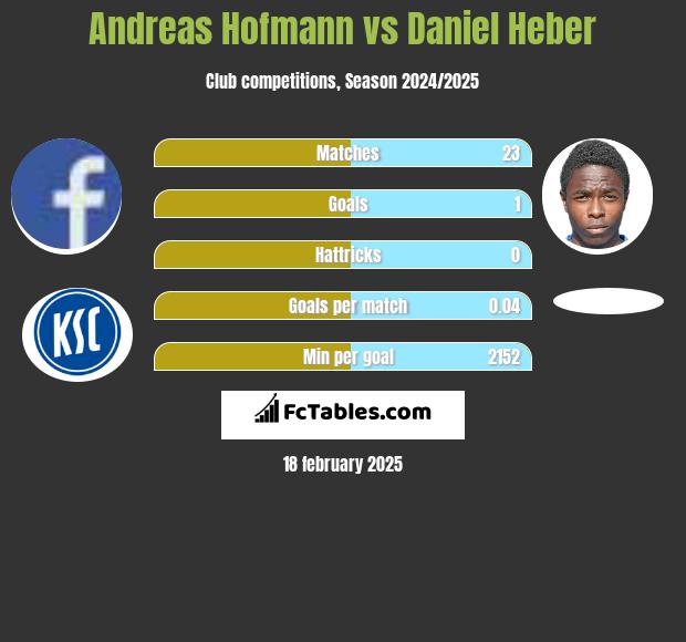 Andreas Hofmann vs Daniel Heber h2h player stats