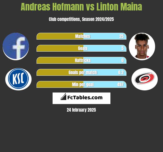 Andreas Hofmann vs Linton Maina h2h player stats