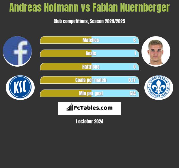 Andreas Hofmann vs Fabian Nuernberger h2h player stats