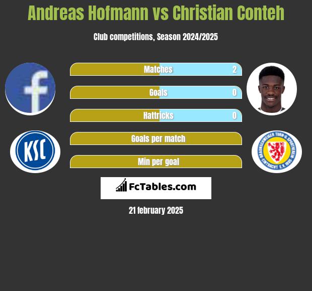 Andreas Hofmann vs Christian Conteh h2h player stats