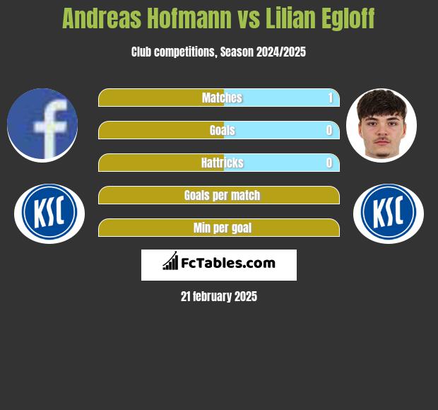 Andreas Hofmann vs Lilian Egloff h2h player stats