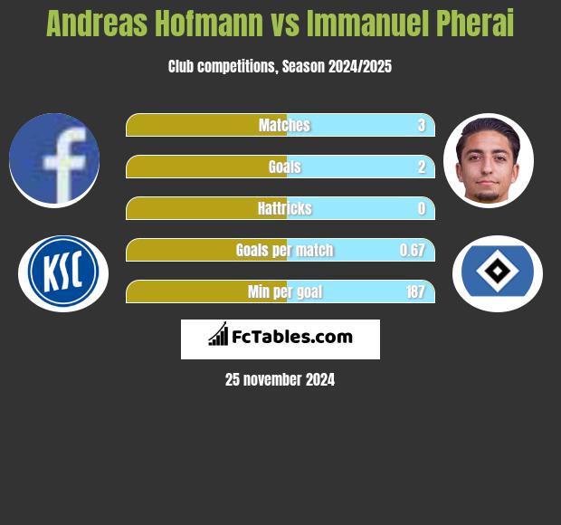 Andreas Hofmann vs Immanuel Pherai h2h player stats