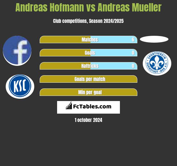 Andreas Hofmann vs Andreas Mueller h2h player stats