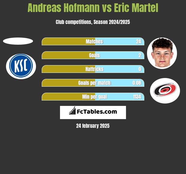 Andreas Hofmann vs Eric Martel h2h player stats