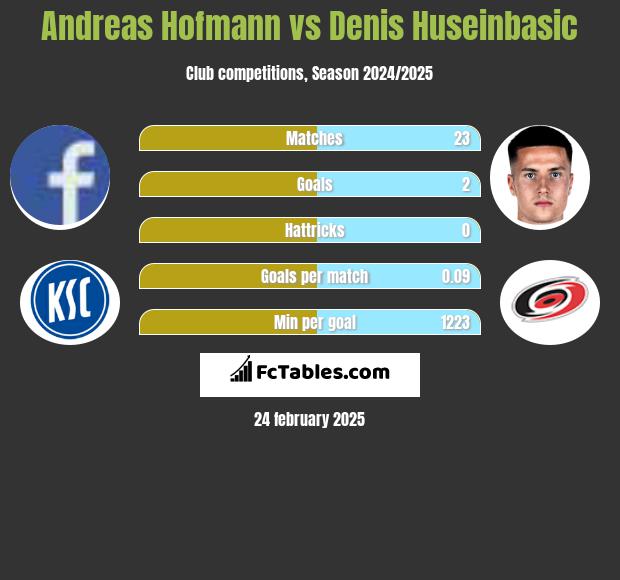 Andreas Hofmann vs Denis Huseinbasic h2h player stats