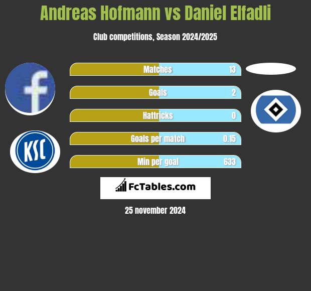 Andreas Hofmann vs Daniel Elfadli h2h player stats