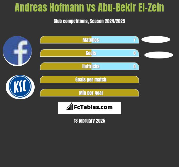 Andreas Hofmann vs Abu-Bekir El-Zein h2h player stats