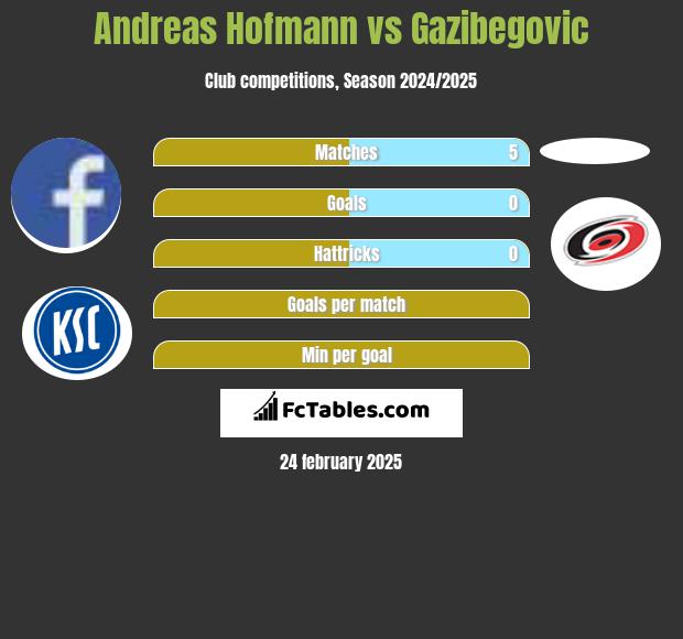 Andreas Hofmann vs Gazibegovic h2h player stats