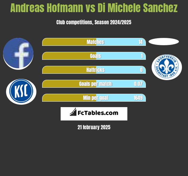 Andreas Hofmann vs Di Michele Sanchez h2h player stats