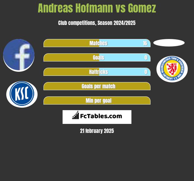 Andreas Hofmann vs Gomez h2h player stats