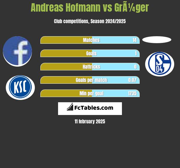 Andreas Hofmann vs GrÃ¼ger h2h player stats