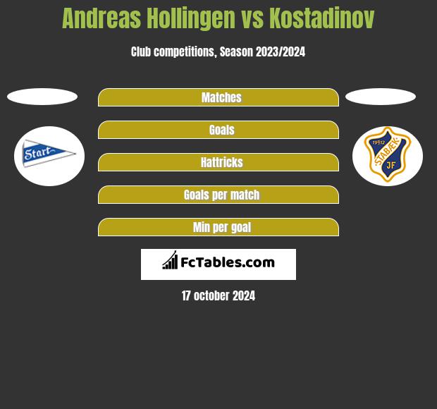 Andreas Hollingen vs Kostadinov h2h player stats