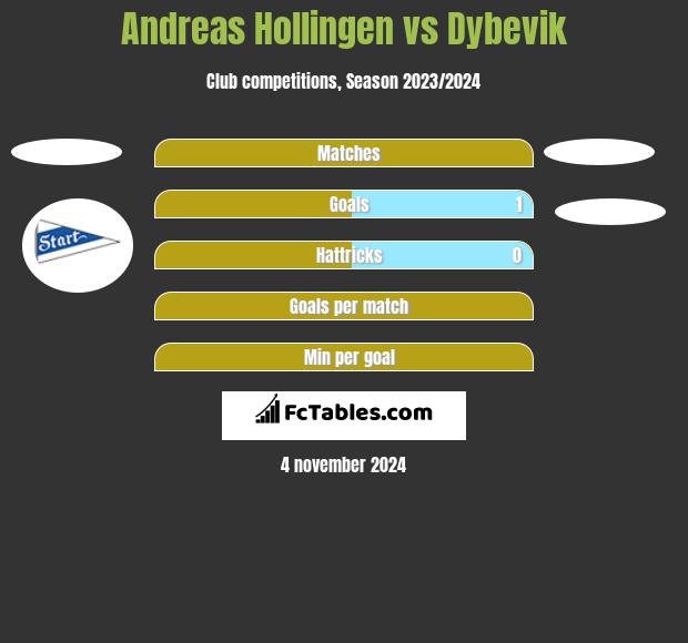 Andreas Hollingen vs Dybevik h2h player stats