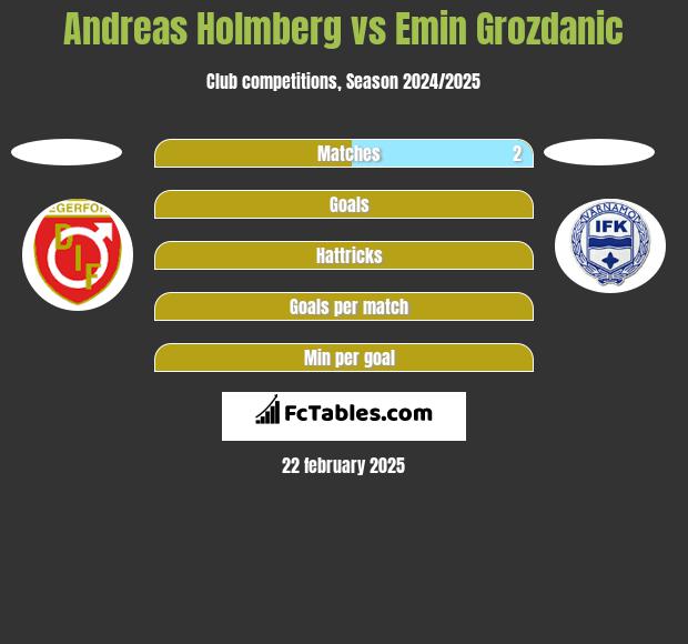 Andreas Holmberg vs Emin Grozdanic h2h player stats