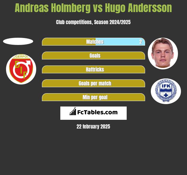 Andreas Holmberg vs Hugo Andersson h2h player stats