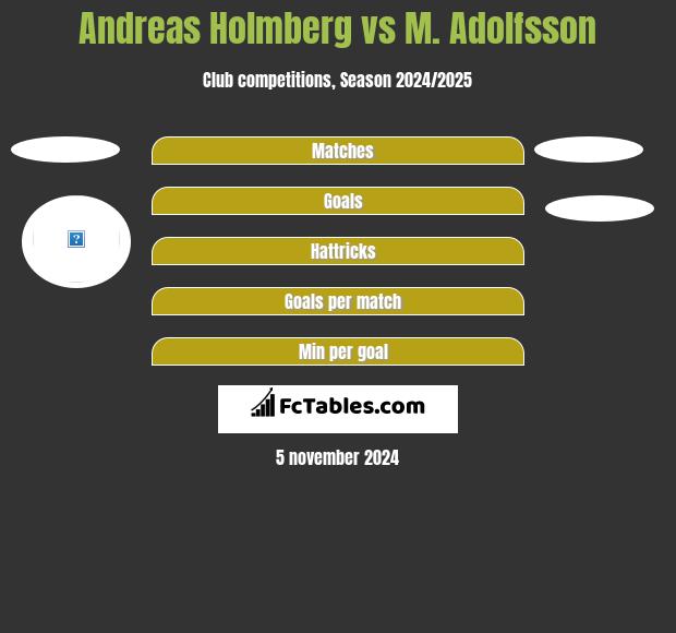 Andreas Holmberg vs M. Adolfsson h2h player stats