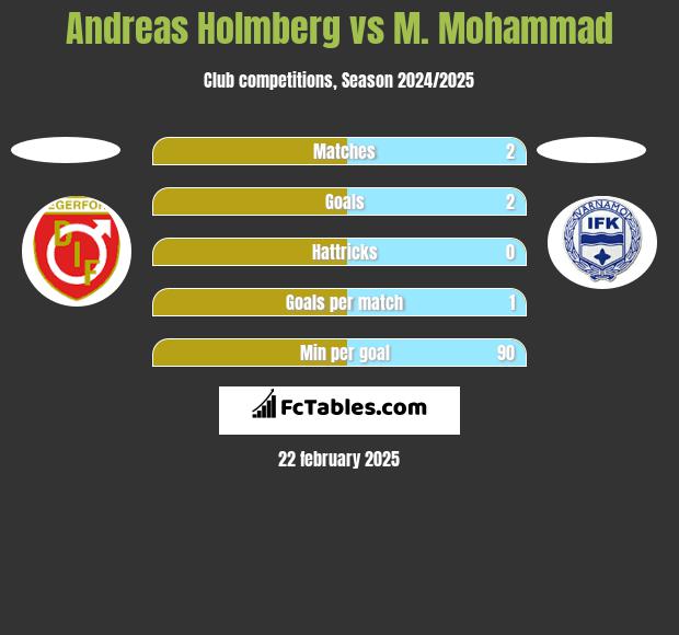 Andreas Holmberg vs M. Mohammad h2h player stats