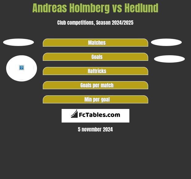 Andreas Holmberg vs Hedlund h2h player stats