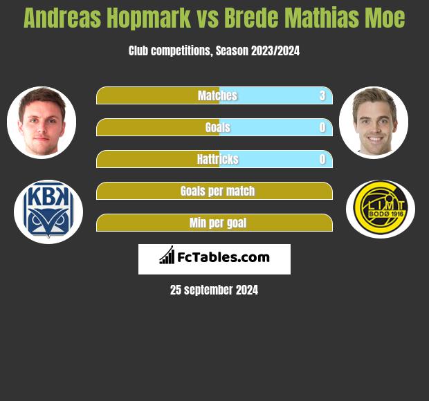 Andreas Hopmark vs Brede Mathias Moe h2h player stats