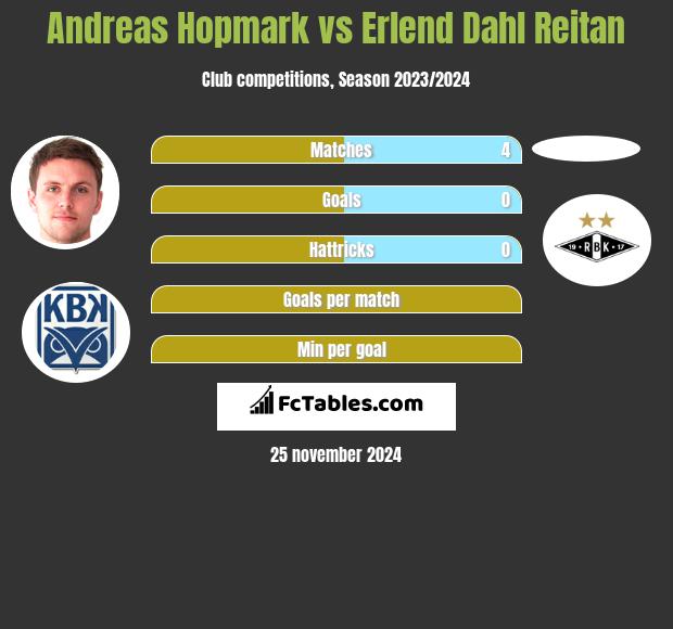 Andreas Hopmark vs Erlend Dahl Reitan h2h player stats