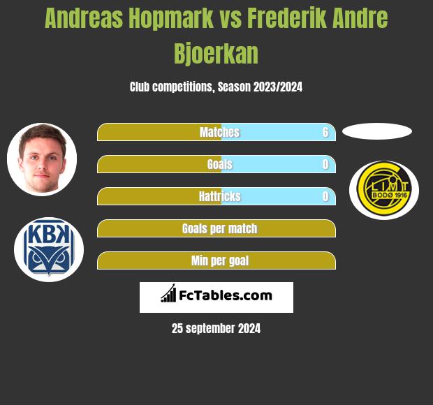 Andreas Hopmark vs Frederik Andre Bjoerkan h2h player stats