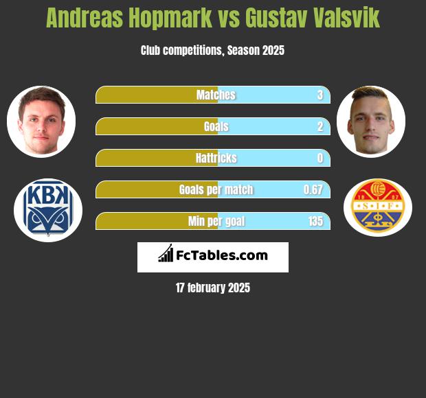 Andreas Hopmark vs Gustav Valsvik h2h player stats