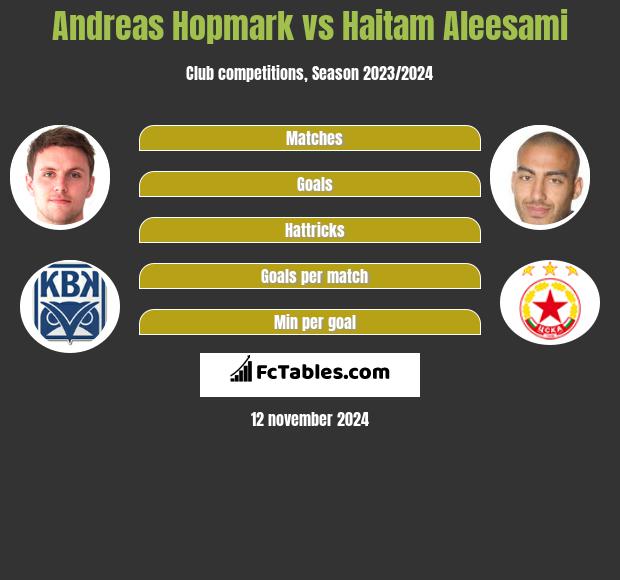 Andreas Hopmark vs Haitam Aleesami h2h player stats