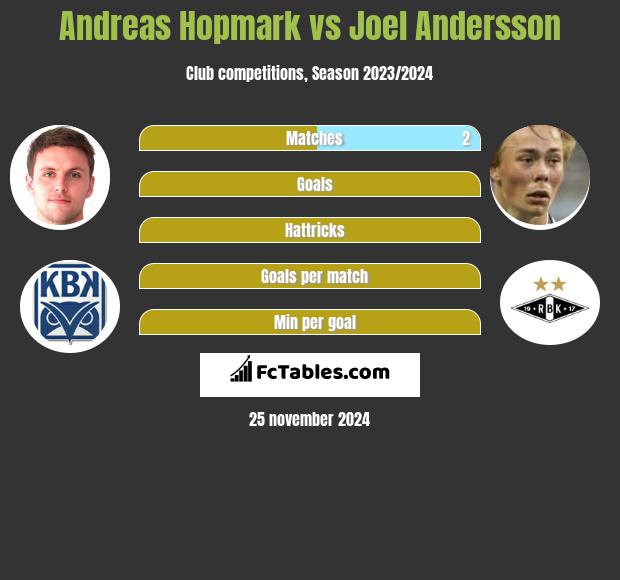 Andreas Hopmark vs Joel Andersson h2h player stats