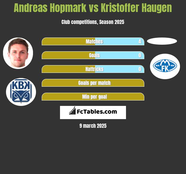 Andreas Hopmark vs Kristoffer Haugen h2h player stats