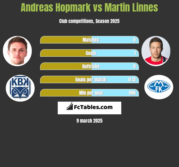 Andreas Hopmark vs Martin Linnes h2h player stats