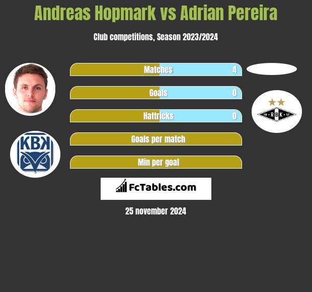 Andreas Hopmark vs Adrian Pereira h2h player stats