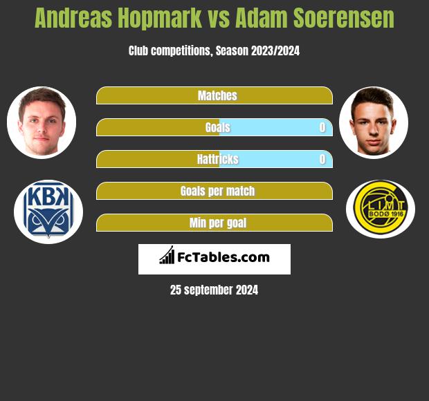 Andreas Hopmark vs Adam Soerensen h2h player stats