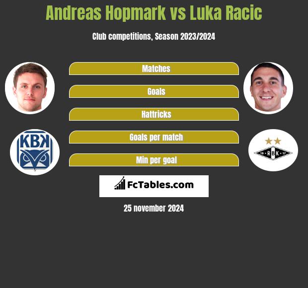 Andreas Hopmark vs Luka Racic h2h player stats