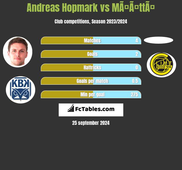 Andreas Hopmark vs MÃ¤Ã¤ttÃ¤ h2h player stats