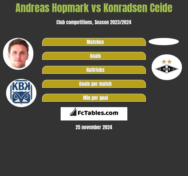 Andreas Hopmark vs Konradsen Ceide h2h player stats