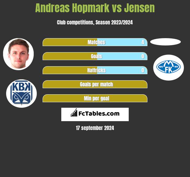 Andreas Hopmark vs Jensen h2h player stats