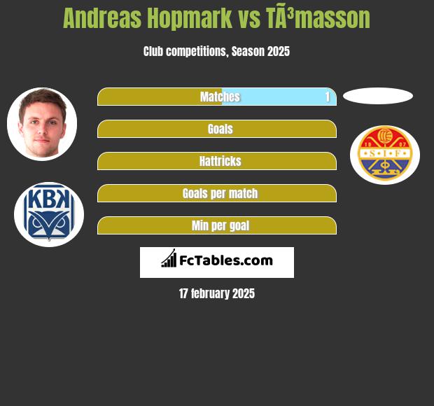 Andreas Hopmark vs TÃ³masson h2h player stats