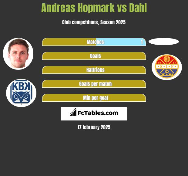 Andreas Hopmark vs Dahl h2h player stats